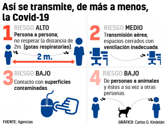grafico asi se trasmite la covid
