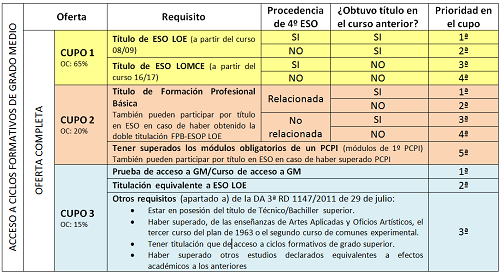 acceso a ciclos 3