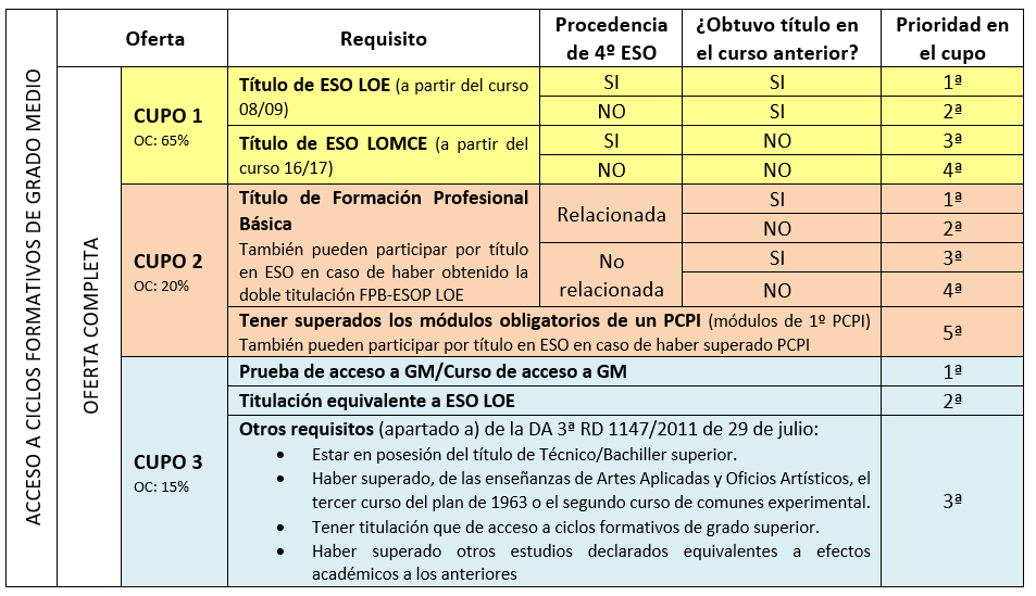 acceso a ciclos